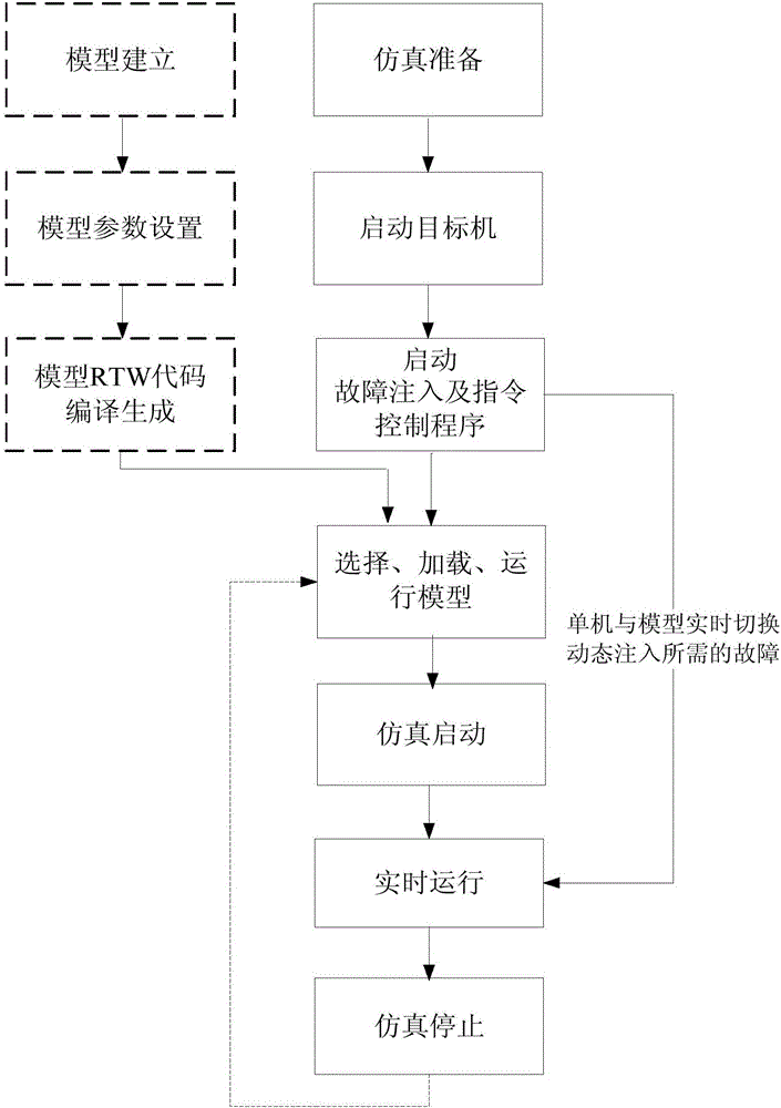 基于嵌入式VxWorks的衛(wèi)星姿軌控系統(tǒng)的故障模擬系統(tǒng)及方法與流程