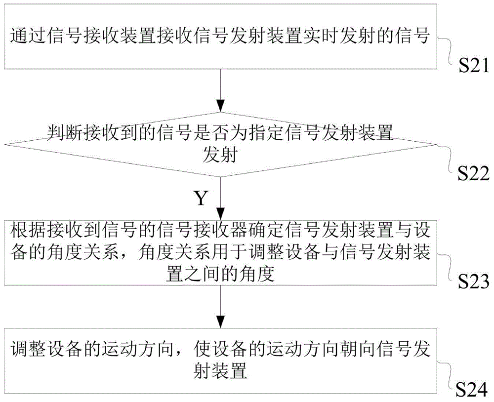 一种设备控制方法及系统与流程