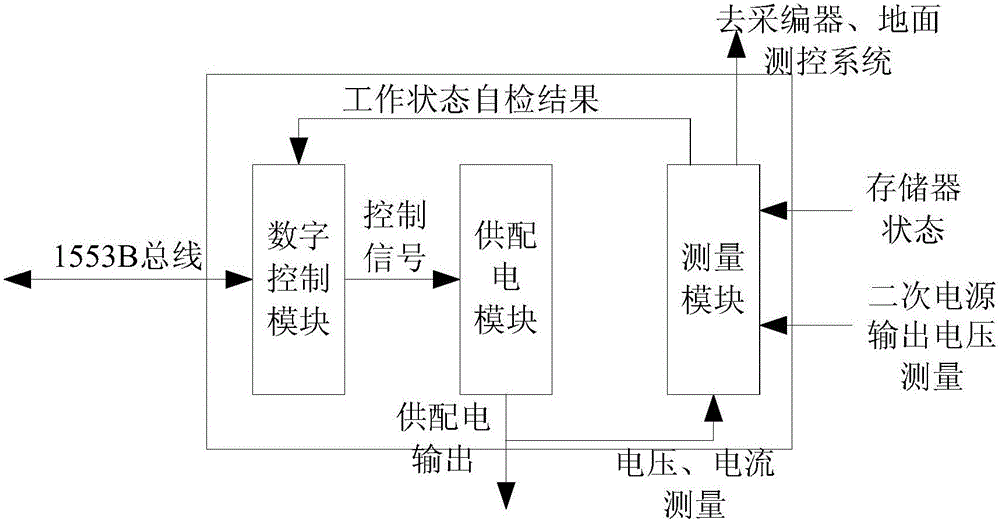 一種基于數(shù)字總線的飛行器上遙測(cè)系統(tǒng)的制作方法與工藝