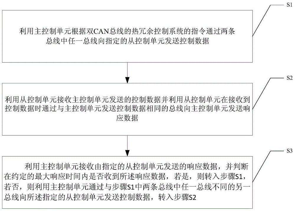 一種雙CAN總線的熱冗余控制系統(tǒng)及方法與流程