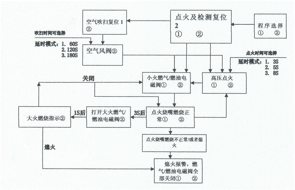 一種ICP離子源自動點火控制方法與流程