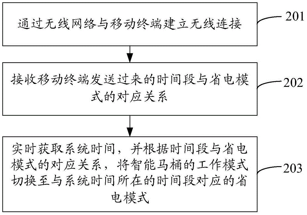 智能馬桶的電能控制系統(tǒng)及方法與流程