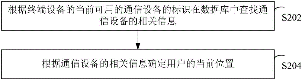 一種控制環(huán)境中設(shè)備的方法和裝置與流程