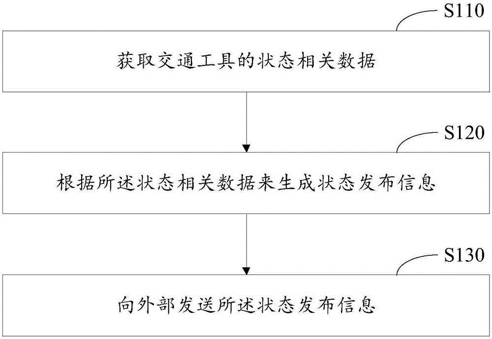 信息处理方法、装置和电子设备与流程