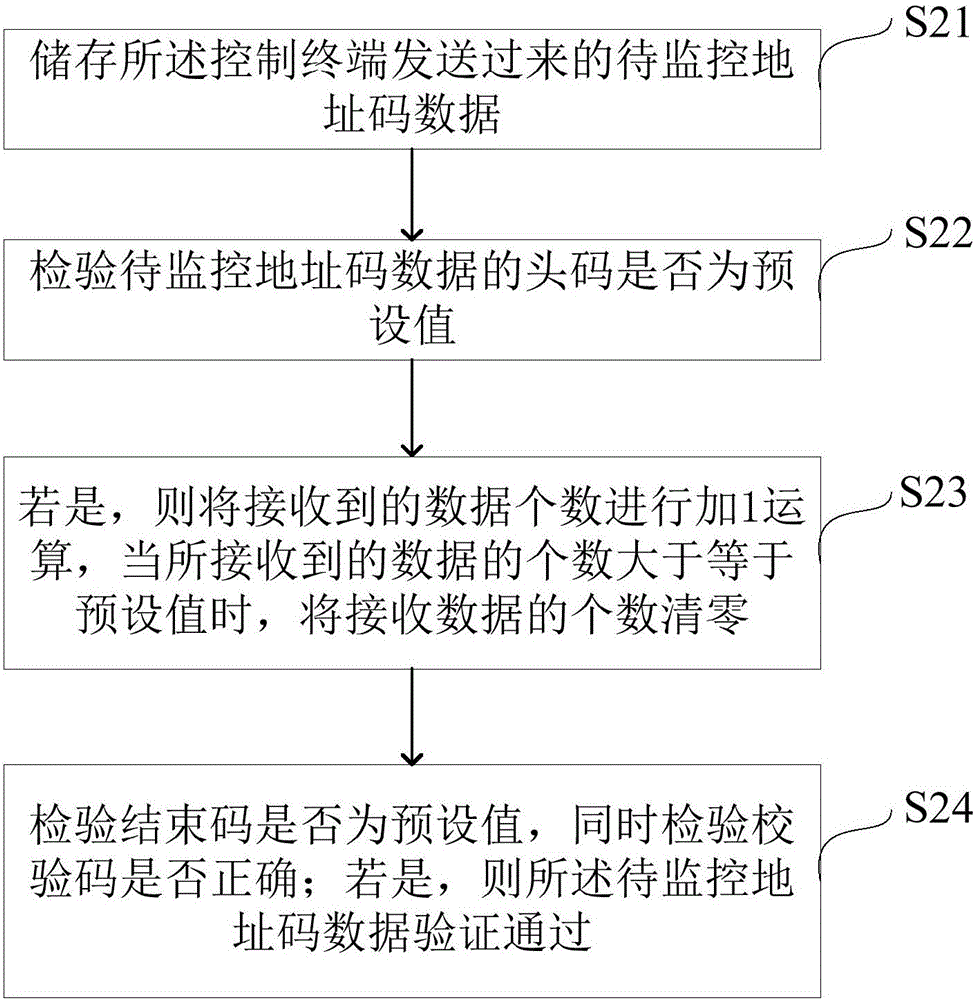 單片機RAM全局變量監(jiān)控方法和裝置與流程