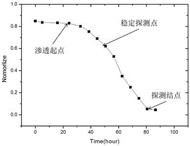 封裝涂層和結構的水汽/氣體滲透率測試系統(tǒng)與方法與流程