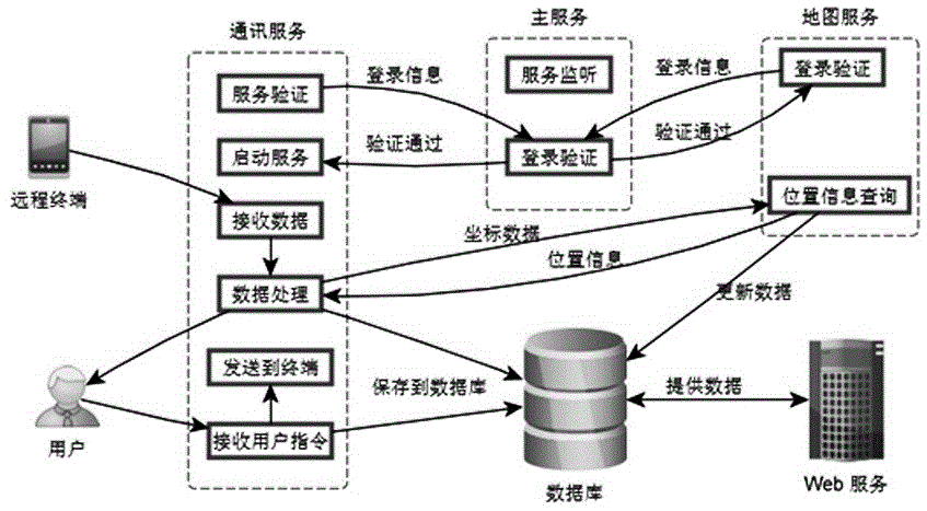 一种冷链运输安全远程监管系统的制作方法与工艺