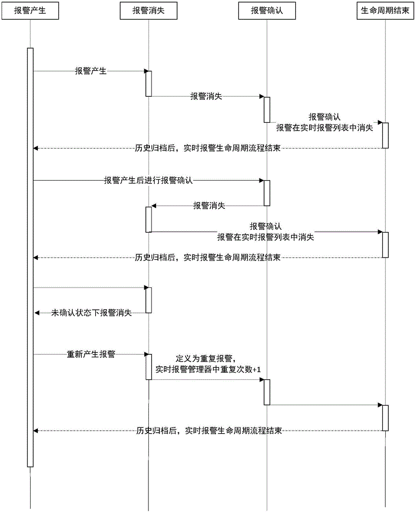 一種地鐵監(jiān)控系統(tǒng)報(bào)警管理方法與流程