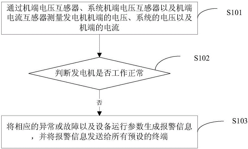 可遠(yuǎn)程監(jiān)控的勵(lì)磁調(diào)節(jié)器及方法與流程