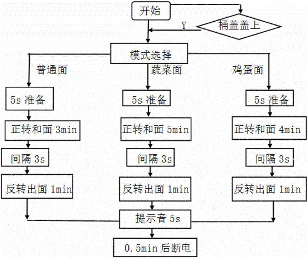 一種面條機控制系統(tǒng)的制作方法與工藝