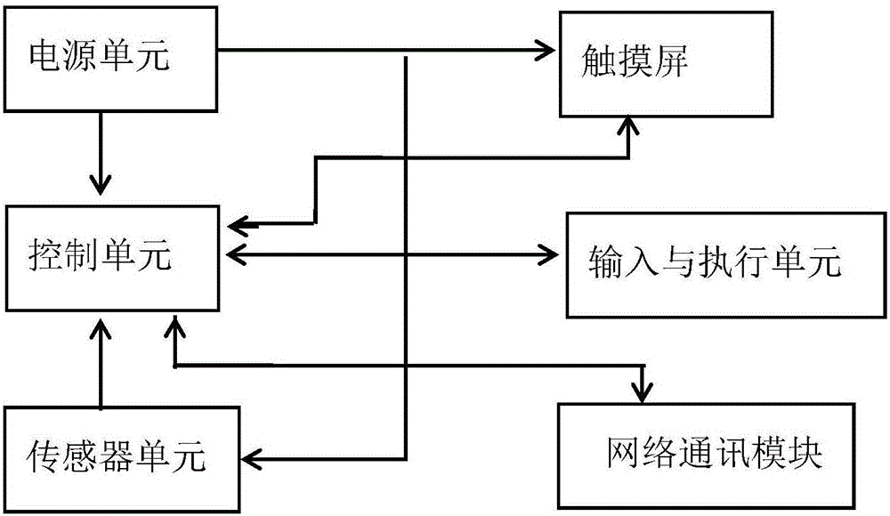 一種網絡智能控制柜的制作方法與工藝