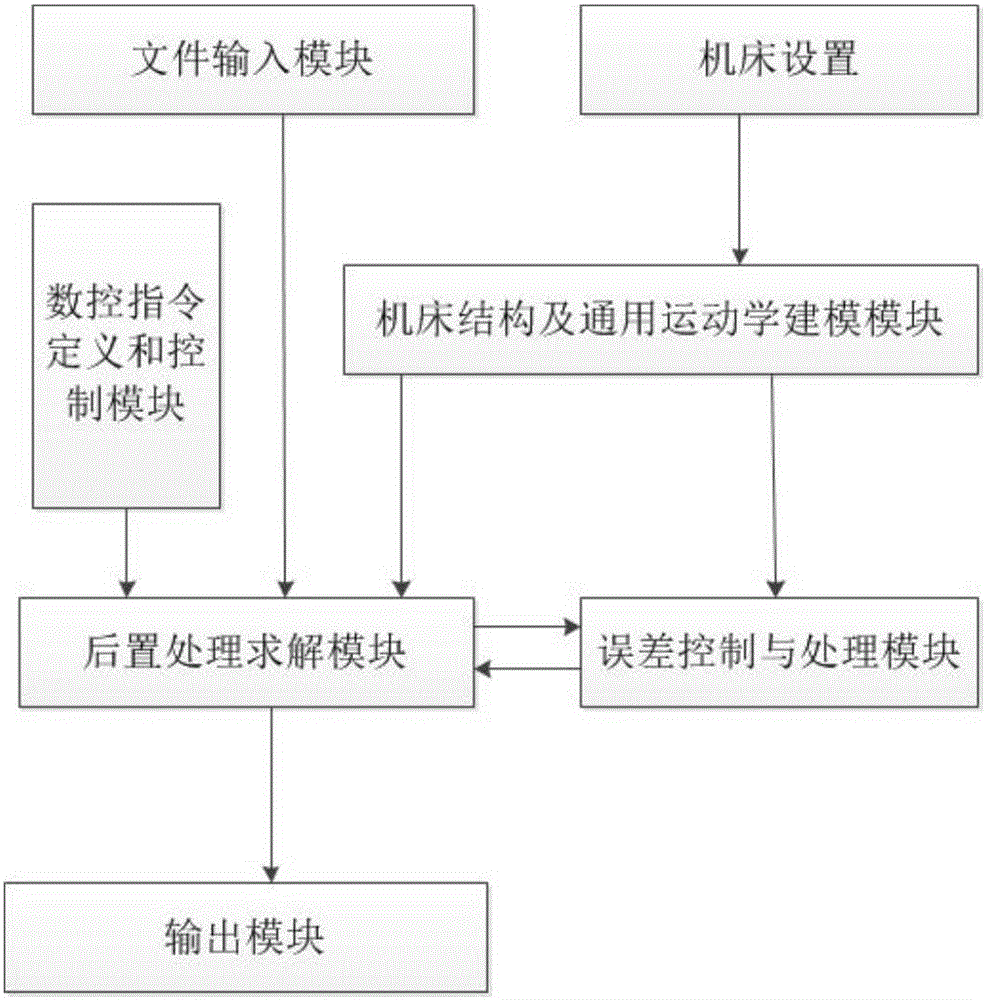 一種帶C軸車加工的通用后置處理方法和裝置與流程