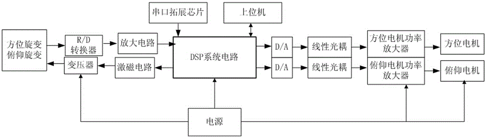 基于DSP的船用光电航行观测仪稳定控制系统的制作方法与工艺