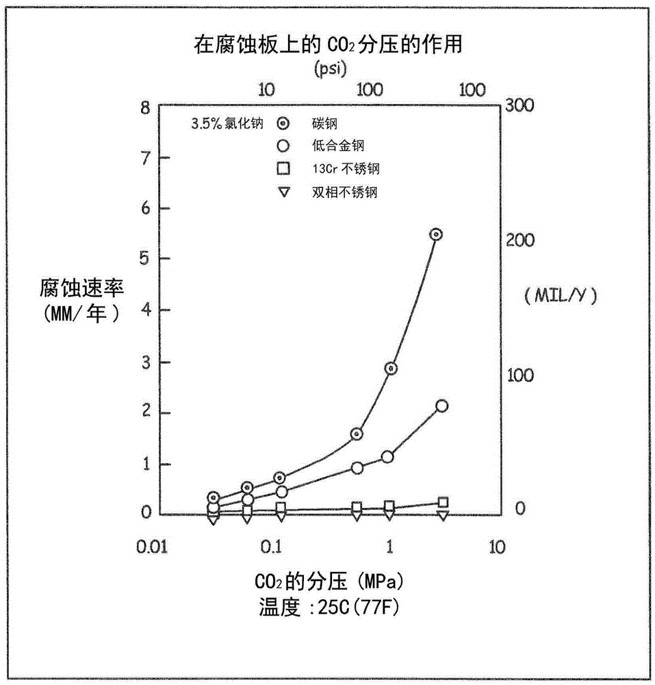 使用多變量傳感器的腐蝕速率測量的制作方法與工藝