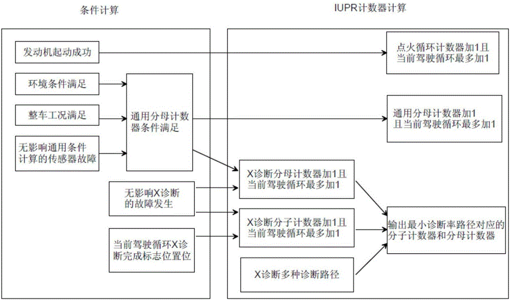 一种汽车诊断完成率统计模块及其统计方法与流程