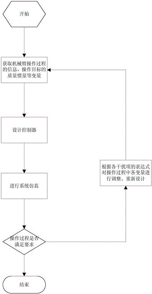 一种针对目标操作的空间机器人基座解耦控制方法与流程