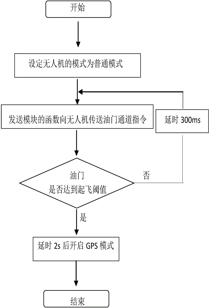 基于体感的可穿戴无人机控制设备的控制方法与流程