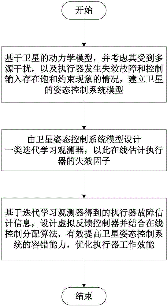 一種基于觀測器和在線控制分配的衛(wèi)星主動容錯控制方法與流程