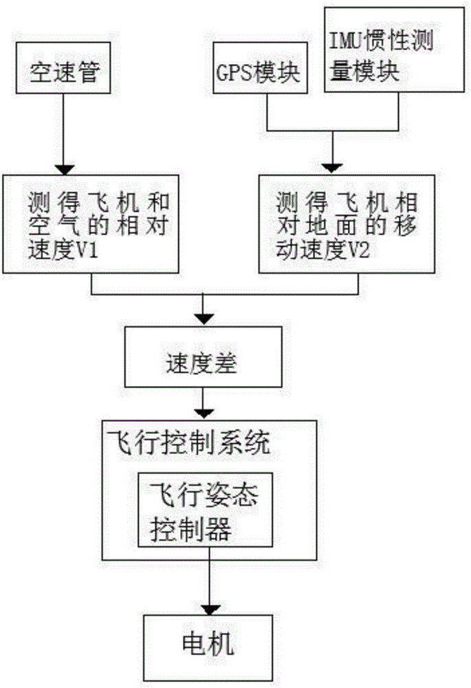 一种无人机抗风增稳系统及其自动控制方法与流程