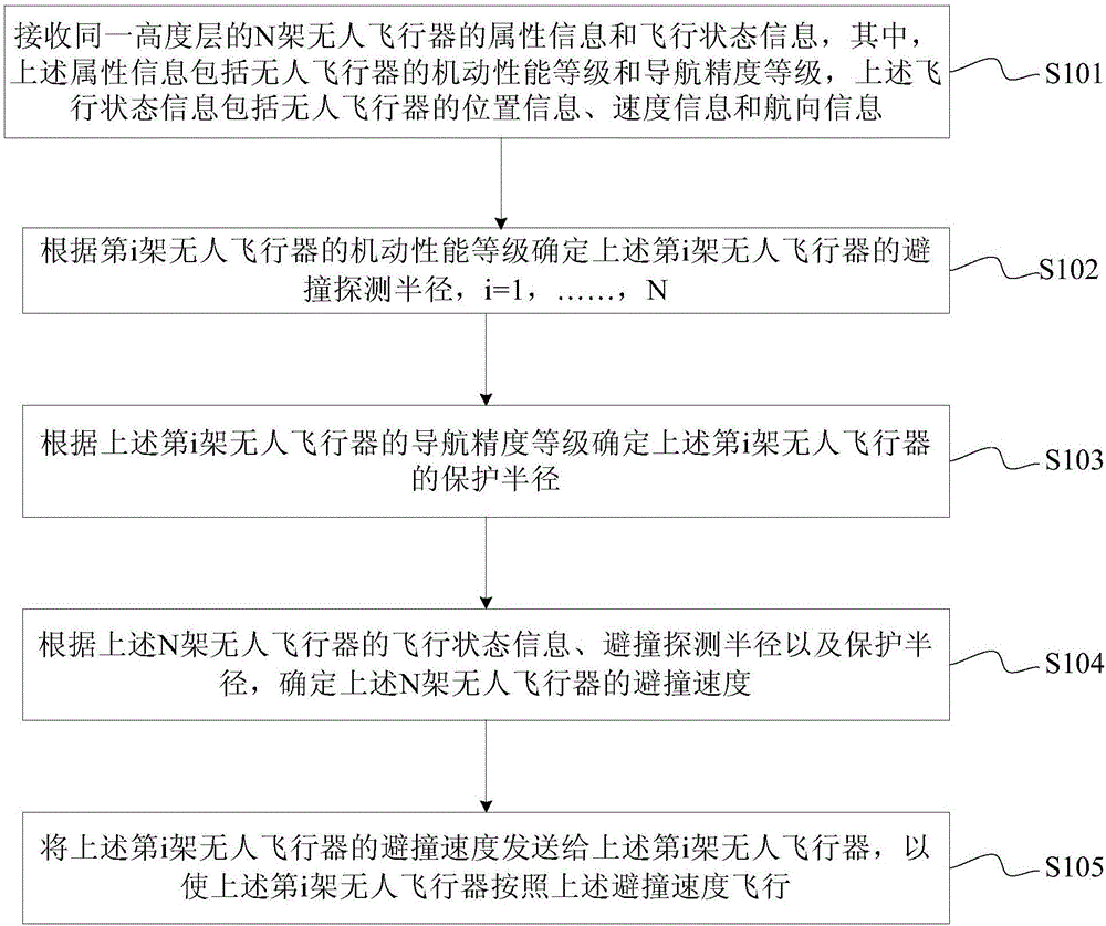 多无人飞行器避撞控制方法和装置与流程