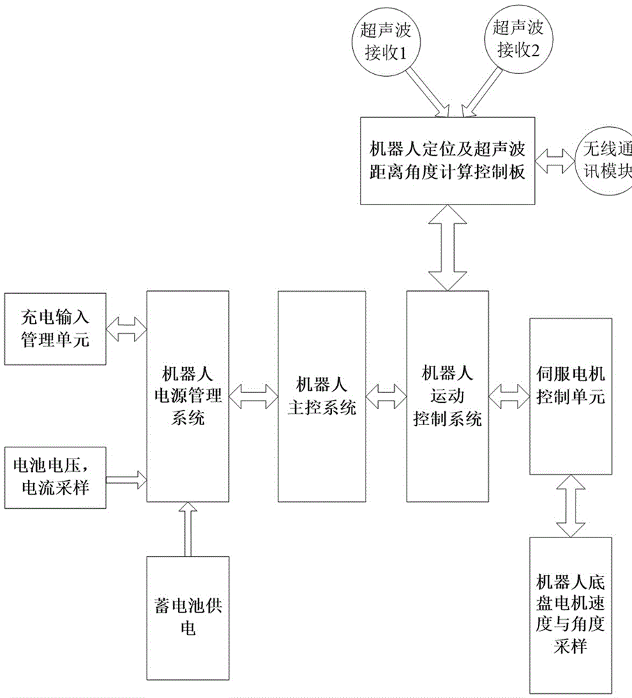 一种基于超声波强度实现机器人自主充电的方法及系统与流程