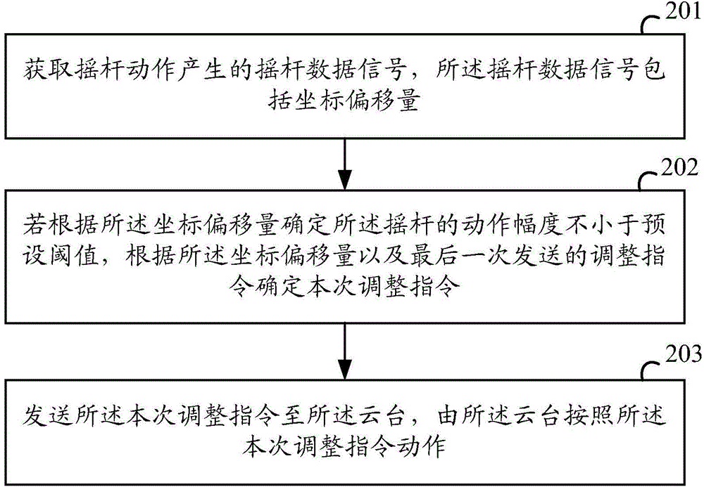 一种通过网络键盘摇杆控制云台转动的方法及装置与流程