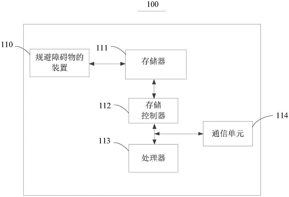 规避障碍物的方法及装置与流程