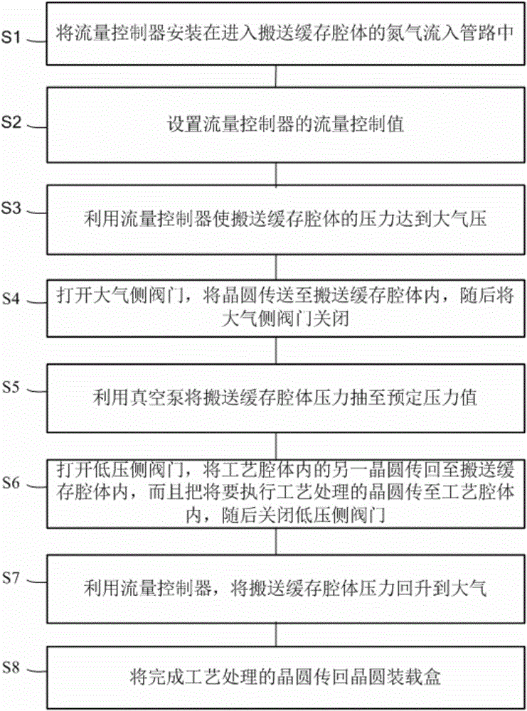 用于搬送緩存腔體的壓力控制系統(tǒng)及壓力控制方法與流程