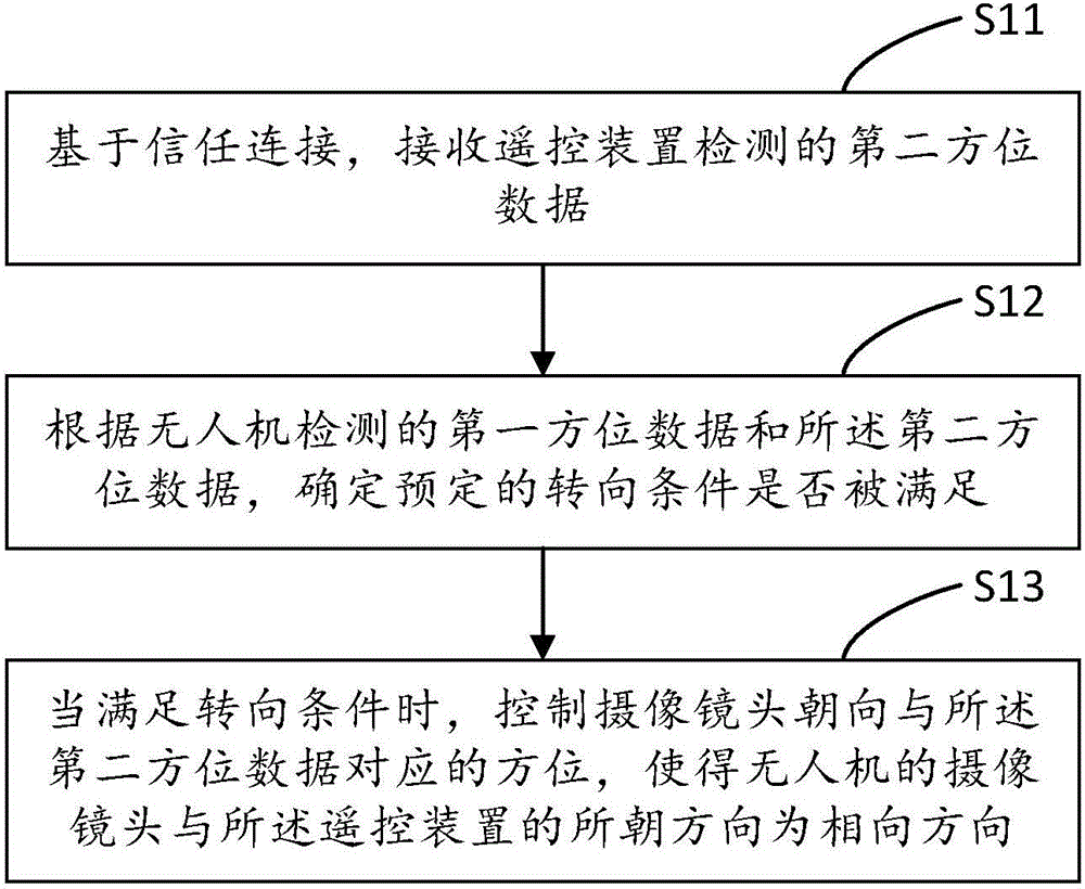 無人機、遙控裝置及其控制方法與流程