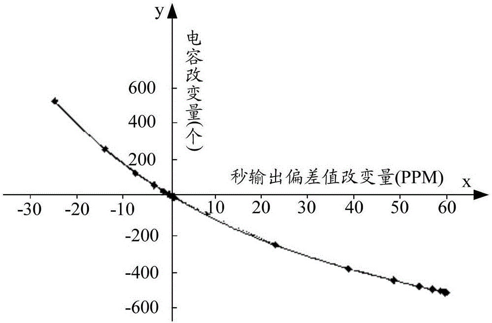 實(shí)時(shí)時(shí)鐘補(bǔ)償電路及校準(zhǔn)方法、裝置與流程