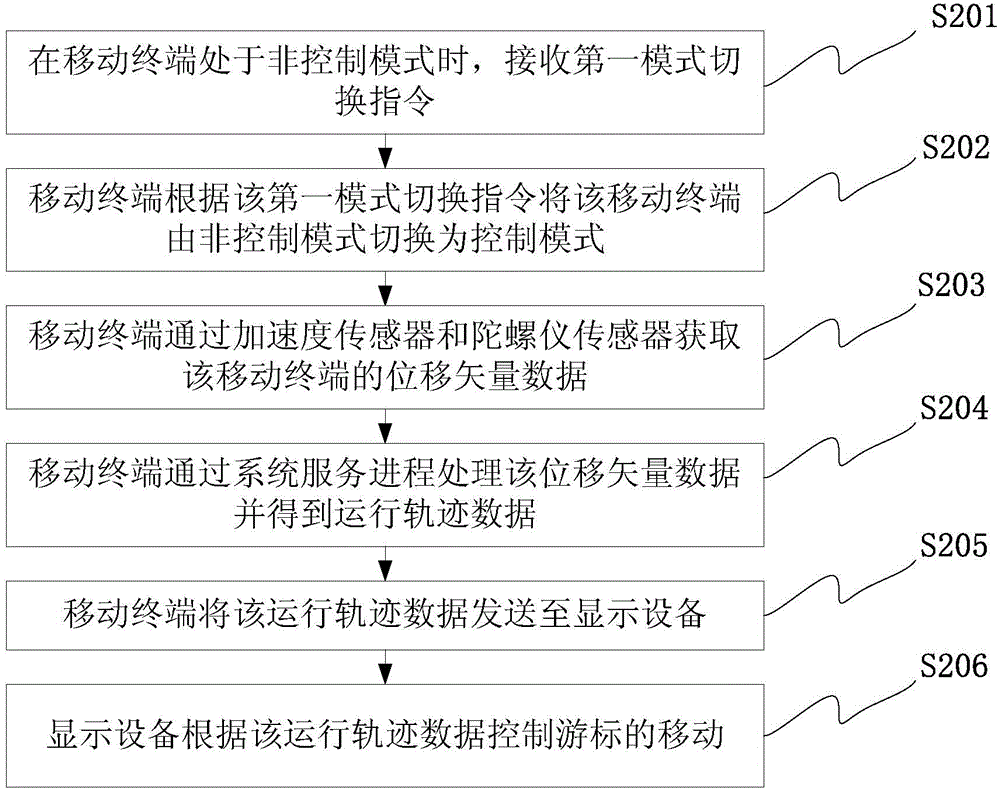 显示设备的控制方法及装置与流程