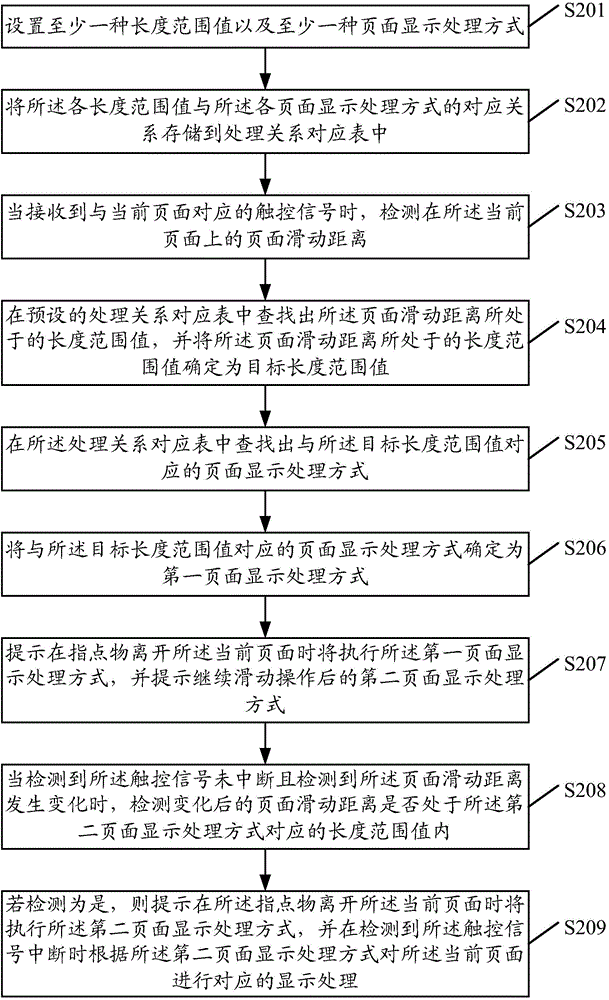 一種頁面顯示處理方法以及裝置與流程