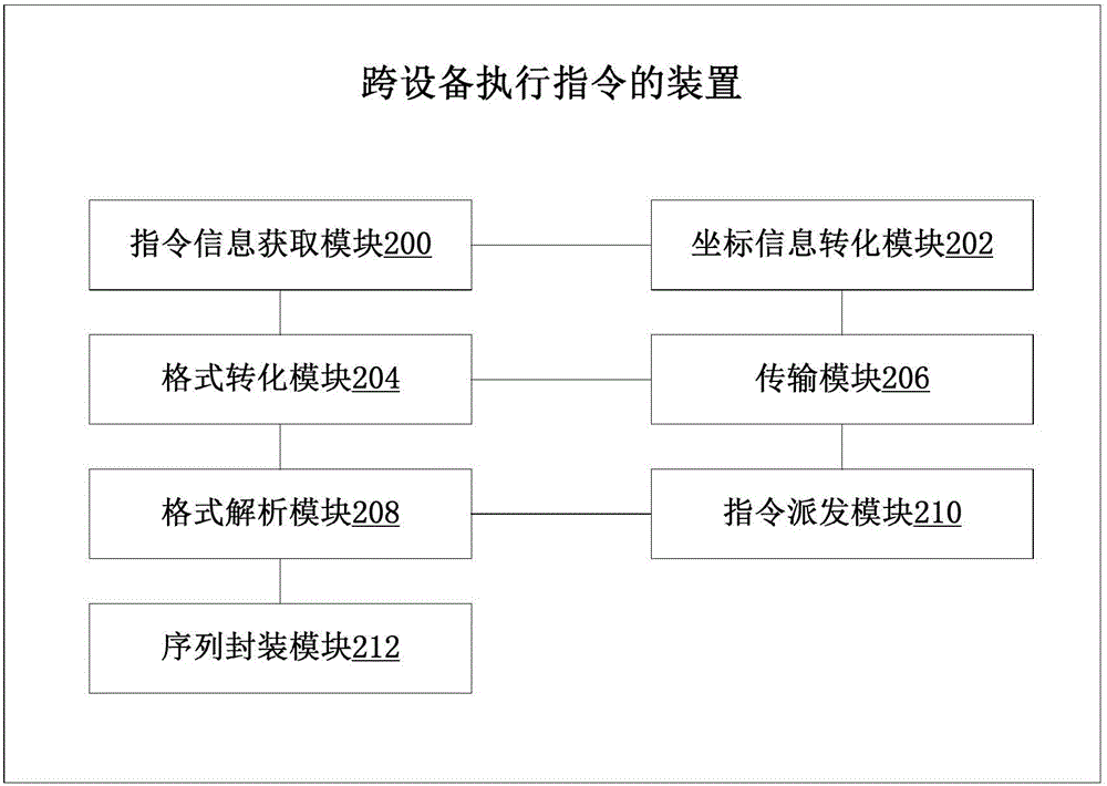 一种跨设备执行指令的方法及装置与流程