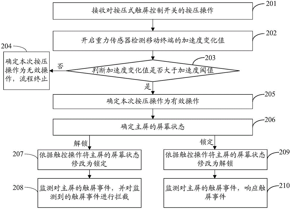 屏幕控制方法及移動終端與流程