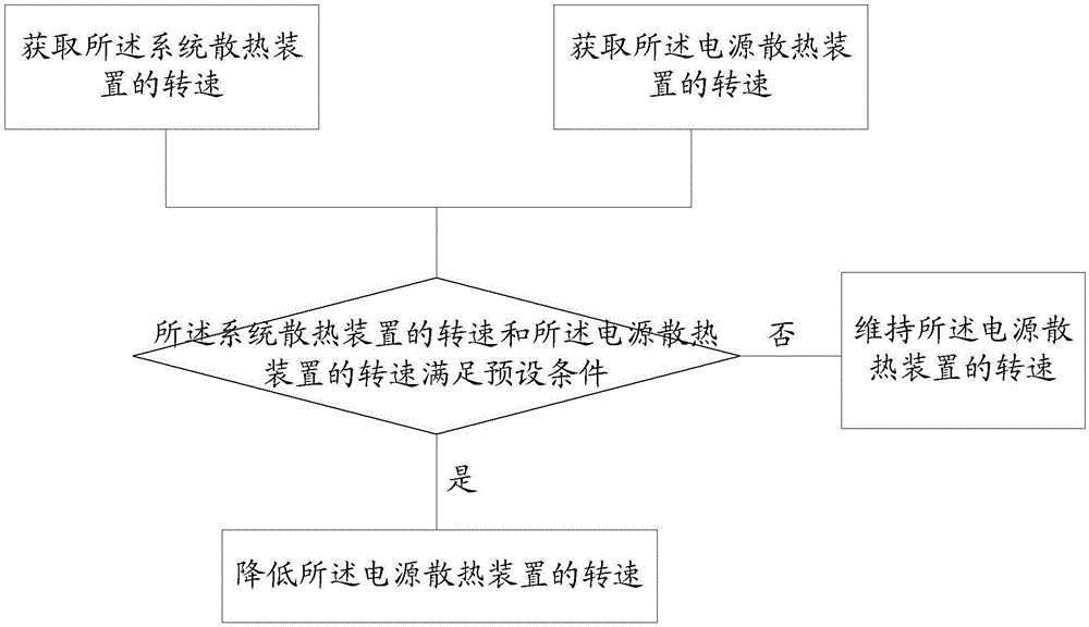 散熱裝置的控制方法及控制系統(tǒng)、機架服務器與流程