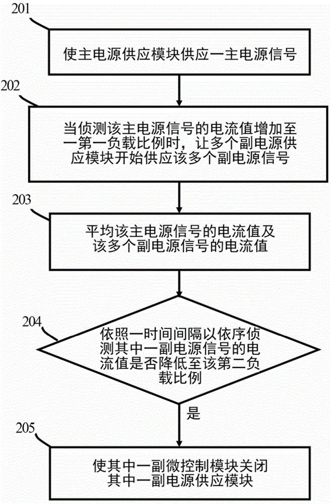 電源供應(yīng)系統(tǒng)及其電源供應(yīng)的方法與流程