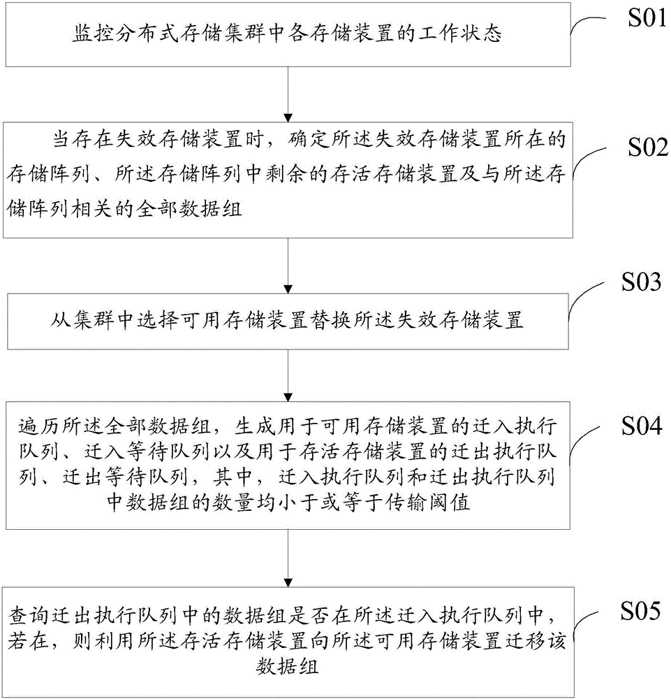 数据存储方法及系统与流程