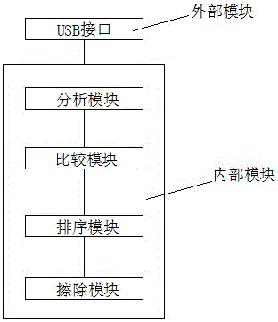 智能式U盤及數(shù)據(jù)擦除的方法與流程