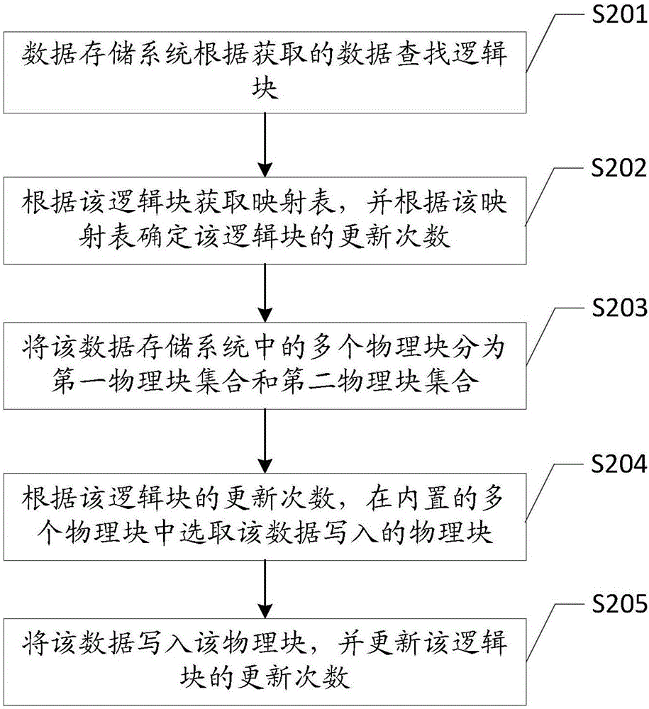 一種數(shù)據(jù)寫入方法和裝置與流程