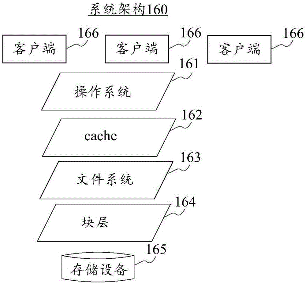 輸入/輸出I/O調(diào)度方法及裝置與流程