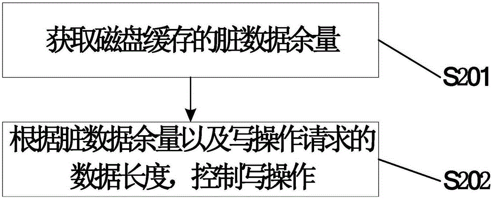 一種寫操作控制方法、裝置及系統(tǒng)與流程