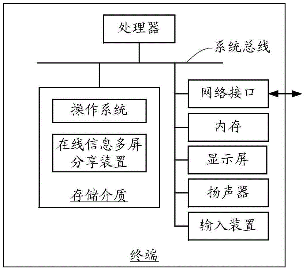 在线信息多屏分享方法、装置和系统与流程