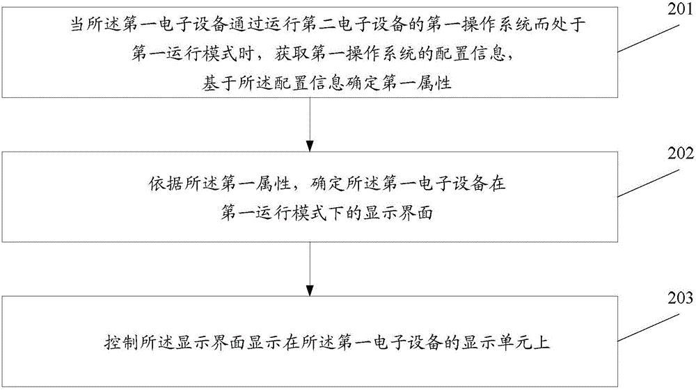 顯示方法及電子設(shè)備與流程