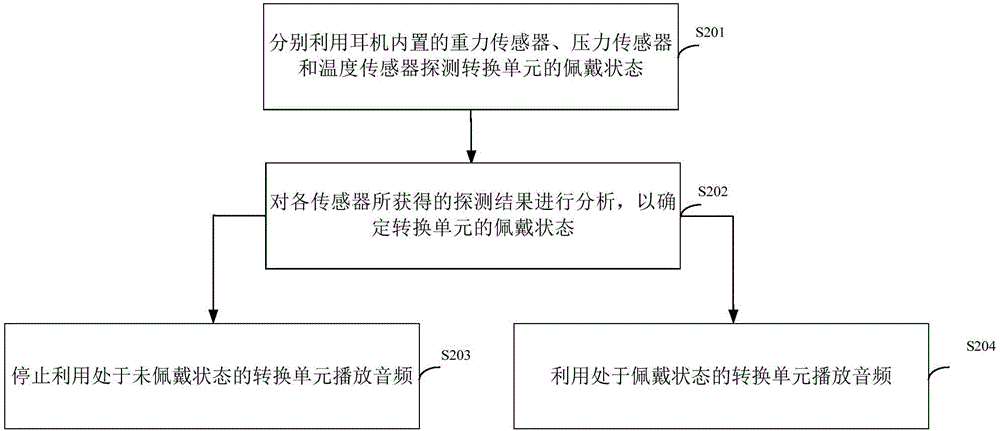 一種音頻播放方法和裝置與流程