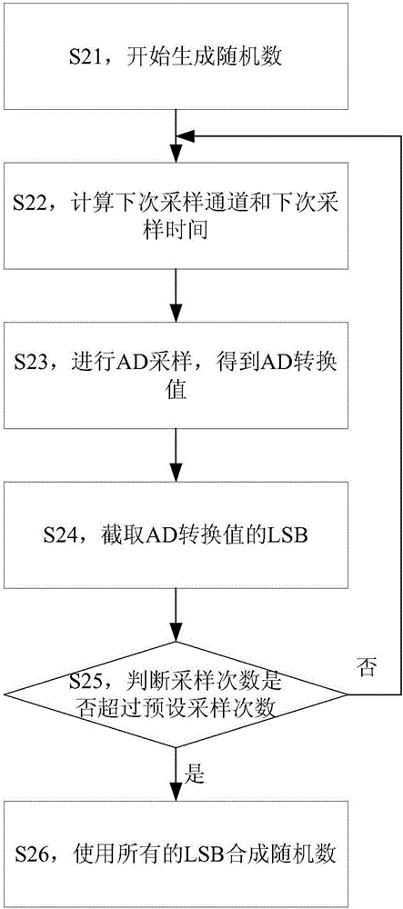 随机数的生成方法、装置和系统与流程