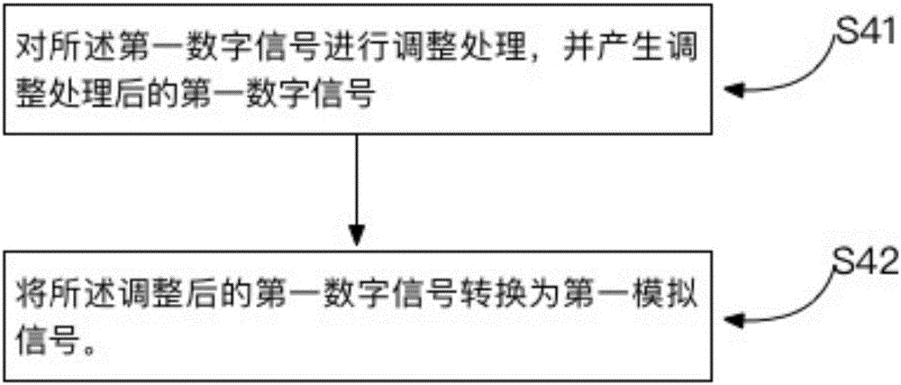 一种自动调节波形偏置的方法及系统与流程