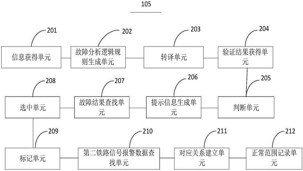 鐵路信號故障分析邏輯規(guī)則生成裝置與方法與流程