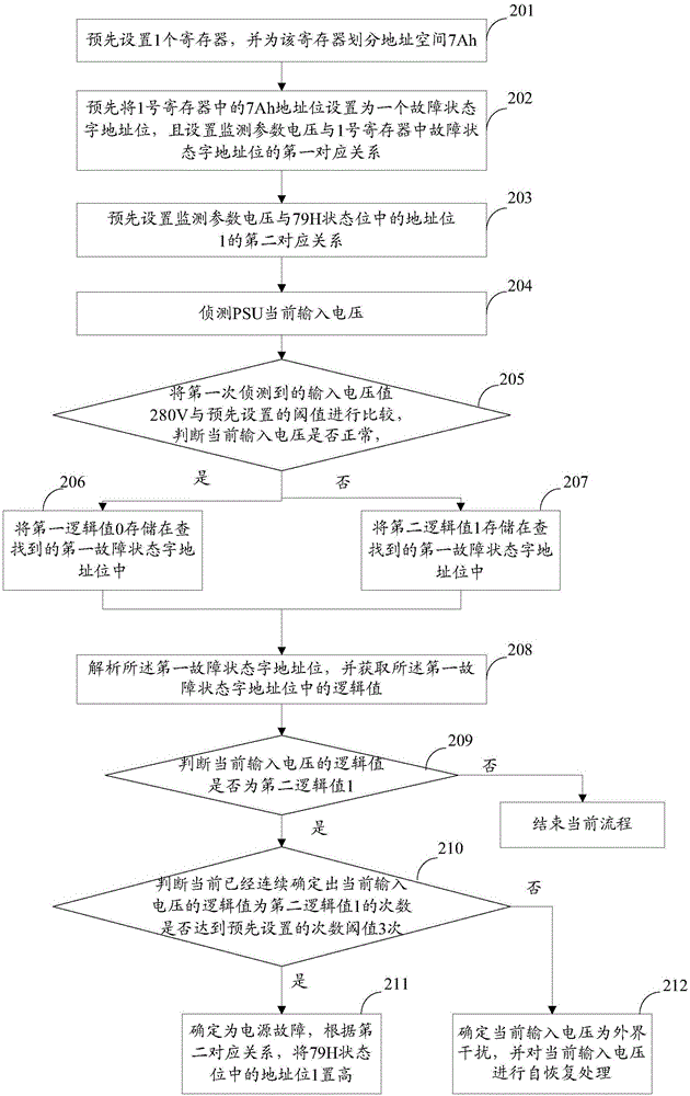 一種服務器電源PSU故障確定方法及裝置與流程