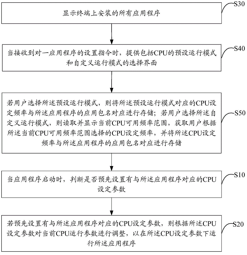 CPU運(yùn)行參數(shù)的調(diào)整方法及終端與流程