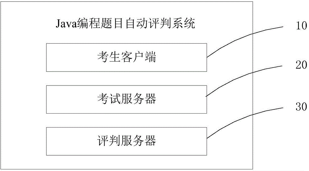 Java编程题目自动评判方法及系统与流程